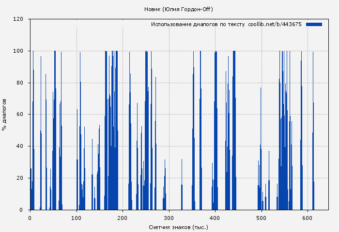 Использование диалогов по тексту книги № 443675: Новик (Юлия Гордон-Off)