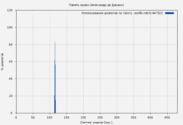 Использование диалогов по тексту книги № 447522: Память крови (Александр де Дананн)