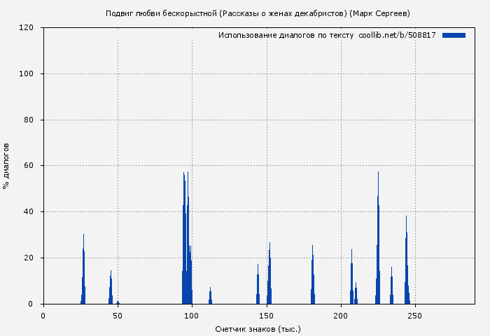 Использование диалогов по тексту книги № 508817: Подвиг любви бескорыстной (Рассказы о женах декабристов) (Марк Сергеев)