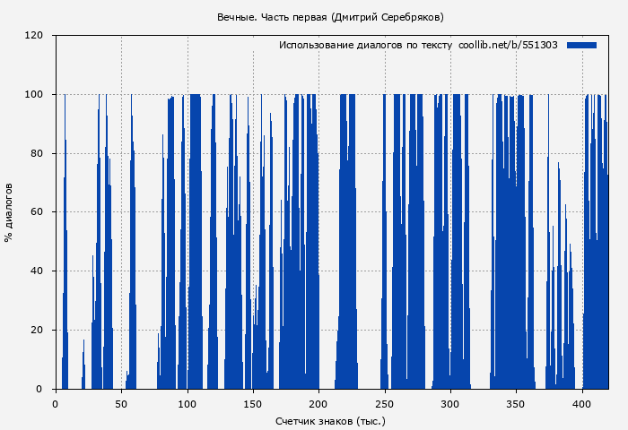 Использование диалогов по тексту книги № 551303: Вечные. Часть первая (Дмитрий Серебряков)