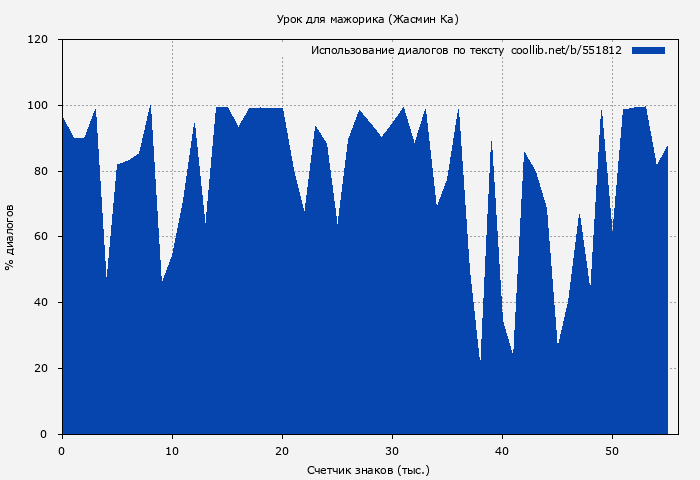 Использование диалогов по тексту книги № 551812: Урок для мажорика (Жасмин Ка)