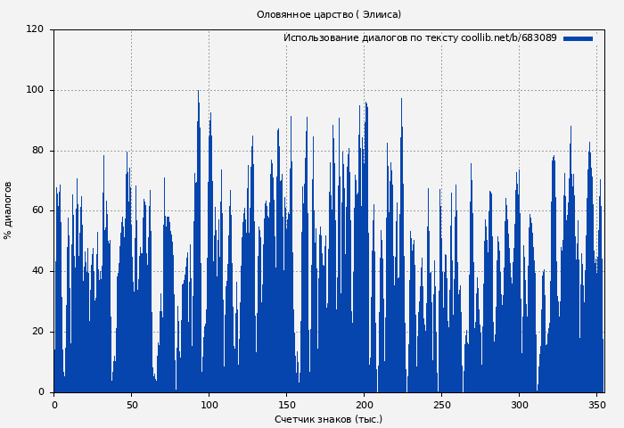 Использование диалогов по тексту книги № 683089: Оловянное царство ( Элииса)