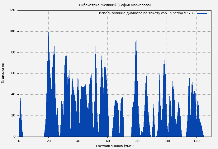 Использование диалогов по тексту книги № 693733: Библиотека Желаний (Софья Маркелова)