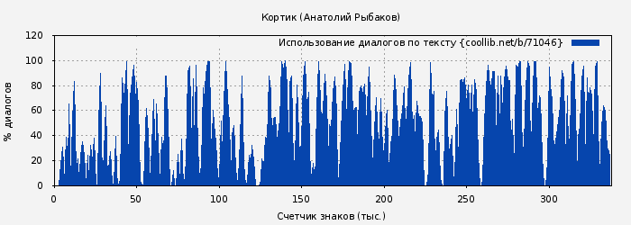Использование диалогов по тексту книги № 71046: Кортик (Анатолий Рыбаков)