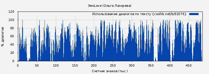 Использование диалогов по тексту книги № 92076: ЭмоLove (Ольга Лазорева)