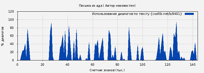 Использование диалогов по тексту книги № 9401: Письма из ада ( Автор неизвестен)