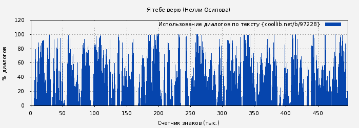 Использование диалогов по тексту книги № 97228: Я тебе верю (Нелли Осипова)