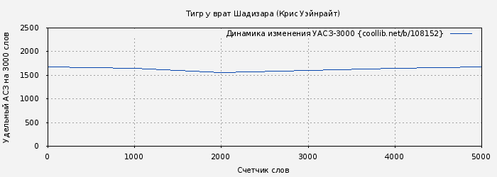 Удельный АСЗ-3000 книги № 108152: Тигр у врат Шадизара (Крис Уэйнрайт)