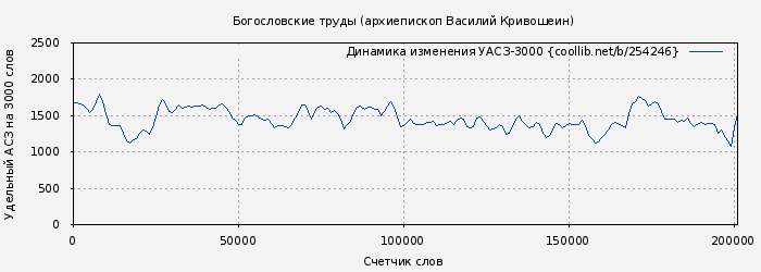 Удельный АСЗ-3000 книги № 254246: Богословские труды (архиепископ Василий Кривошеин)