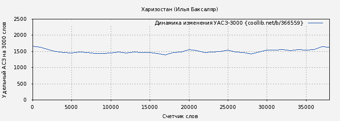 Удельный АСЗ-3000 книги № 366559: Харизостан (Илья Баксаляр)