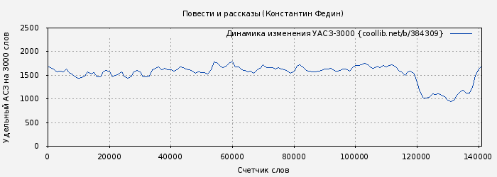 Удельный АСЗ-3000 книги № 384309: Повести и рассказы (Константин Федин)