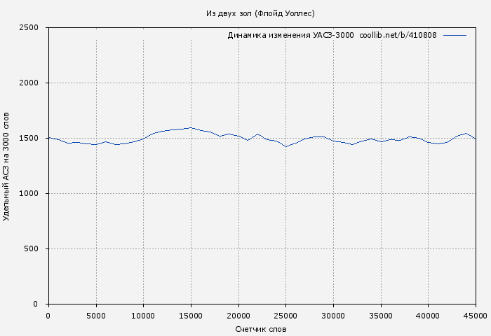 Удельный АСЗ-3000 книги № 410808: Из двух зол (Флойд Уоллес)