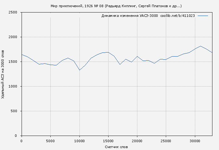 Удельный АСЗ-3000 книги № 411023: Мир приключений, 1926 № 08 (Редьярд Киплинг)