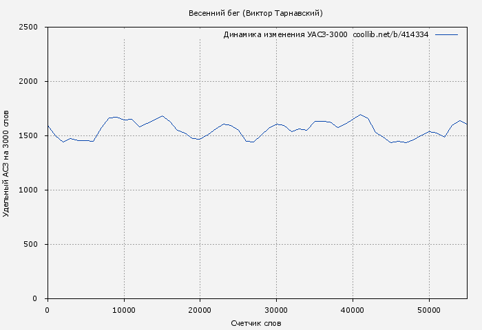 Удельный АСЗ-3000 книги № 414334: Весенний бег (Виктор Тарнавский)