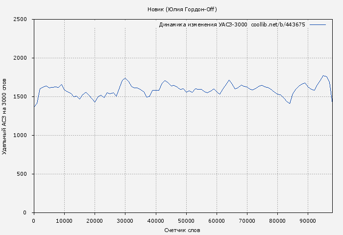 Удельный АСЗ-3000 книги № 443675: Новик (Юлия Гордон-Off)