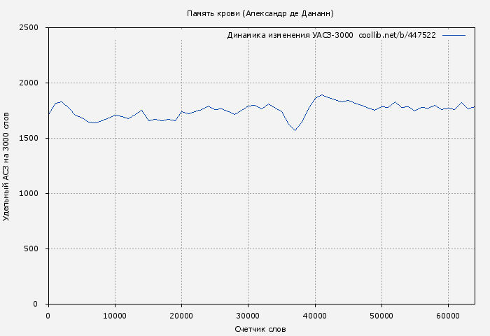 Удельный АСЗ-3000 книги № 447522: Память крови (Александр де Дананн)