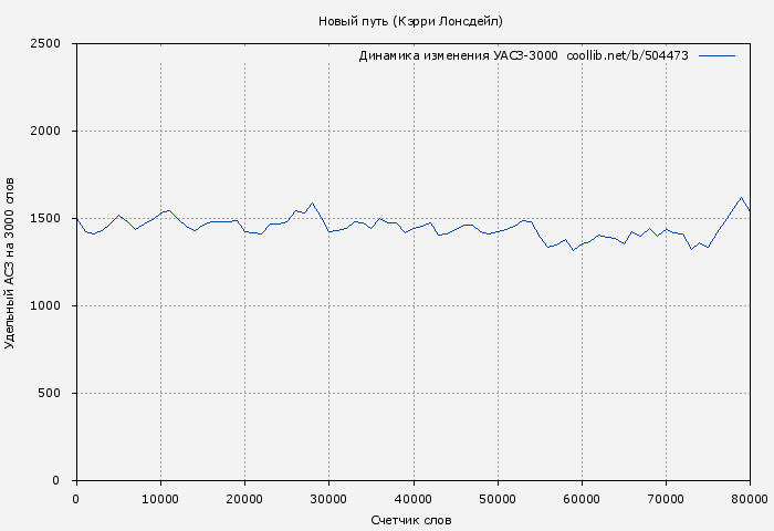 Удельный АСЗ-3000 книги № 504473: Новый путь (Кэрри Лонсдейл)