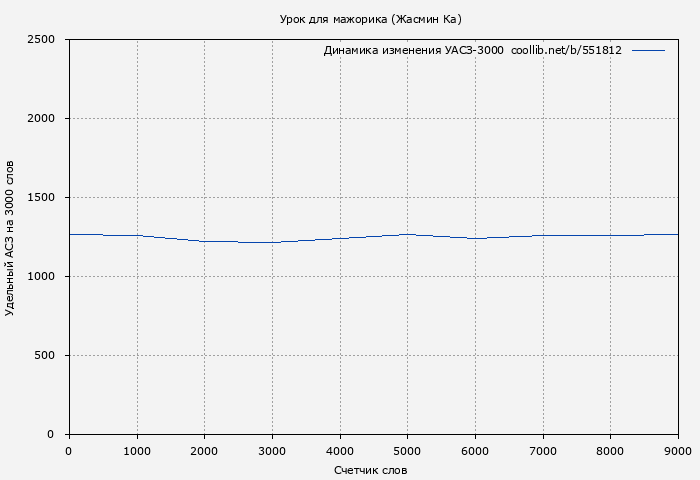 Удельный АСЗ-3000 книги № 551812: Урок для мажорика (Жасмин Ка)