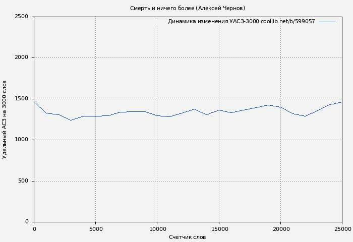 Удельный АСЗ-3000 книги № 599057: Смерть и ничего более (Алексей Чернов)