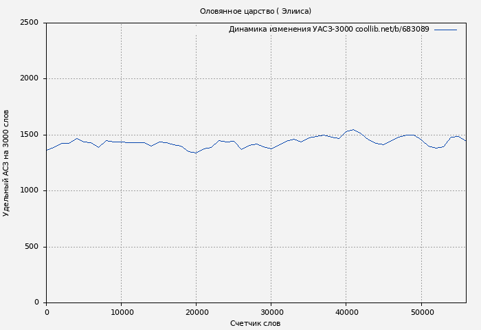 Удельный АСЗ-3000 книги № 683089: Оловянное царство ( Элииса)