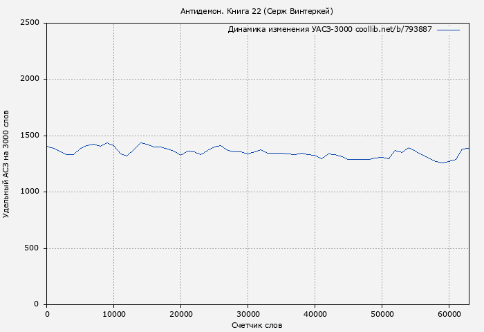Удельный АСЗ-3000 книги № 793887: Антидемон. Книга 22 (Серж Винтеркей)