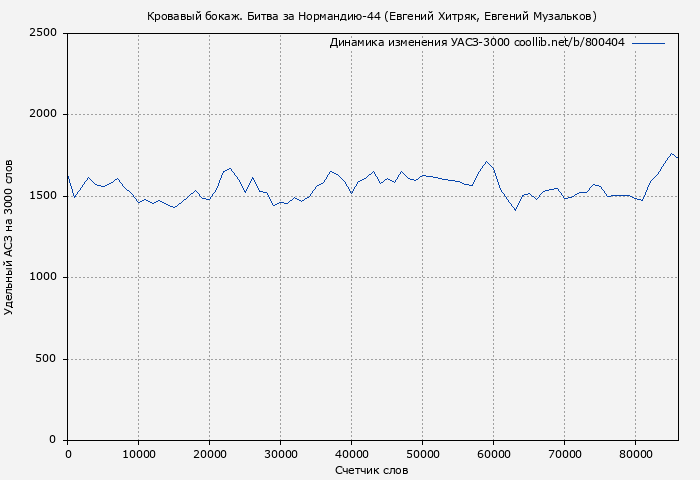Удельный АСЗ-3000 книги № 800404: Кровавый бокаж. Битва за Нормандию-44 (Евгений Хитряк)