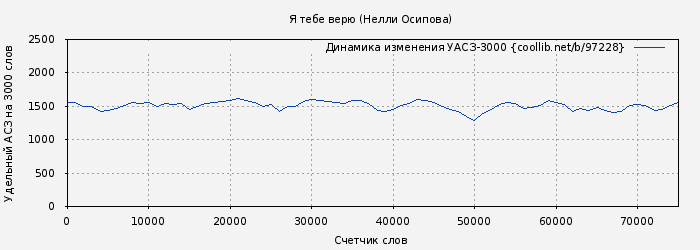 Удельный АСЗ-3000 книги № 97228: Я тебе верю (Нелли Осипова)
