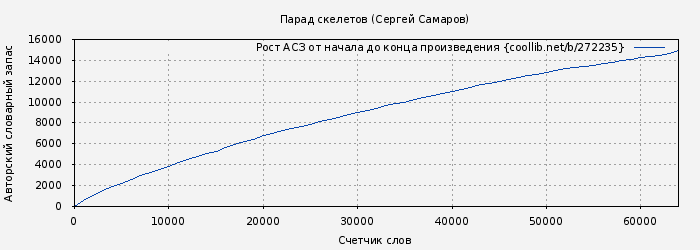 Рост АСЗ книги № 272235: Парад скелетов (Сергей Самаров)