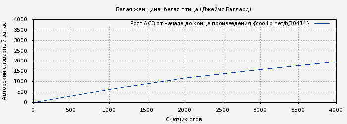 Рост АСЗ книги № 30414: Белая женщина, белая птица (Джеймс Баллард)