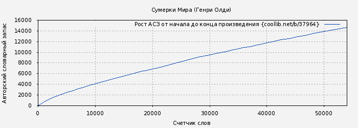 Рост АСЗ книги № 37964: Сумерки Мира (Генри Олди)