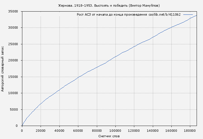 Рост АСЗ книги № 411062: Жернова. 1918–1953. Выстоять и победить (Виктор Мануйлов)