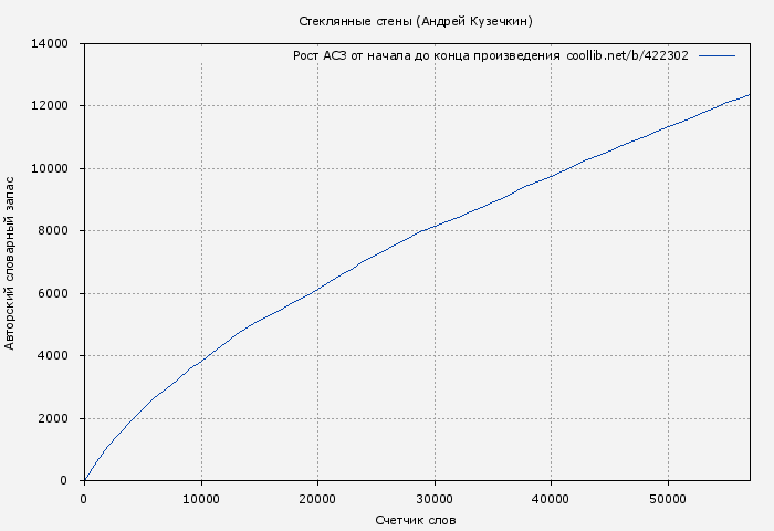 Рост АСЗ книги № 422302: Стеклянные стены (Андрей Кузечкин)
