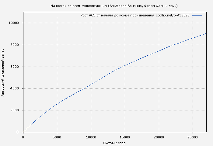Рост АСЗ книги № 438325: На ножах со всем существующим (Альфредо Бонанно)