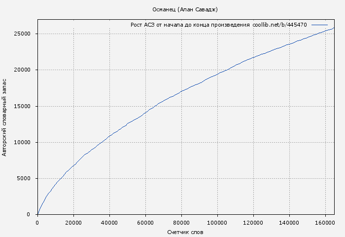 Рост АСЗ книги № 445470: Османец (Алан Савадж)