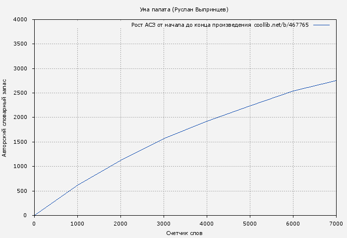 Рост АСЗ книги № 467765: Ума палата (Руслан Выпринцев)