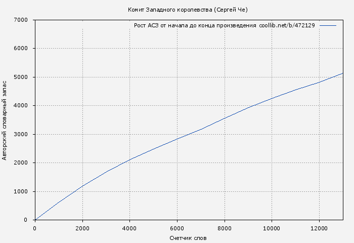 Рост АСЗ книги № 472129: Комит Западного королевства (Сергей Че)