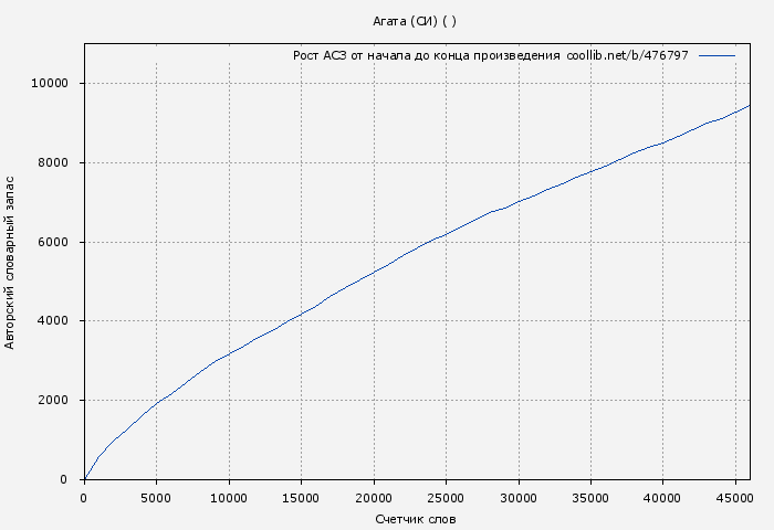 Рост АСЗ книги № 476797: Агата (СИ) ( )