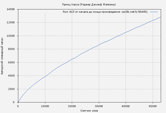 Рост АСЗ книги № 504451: Принц Хаоса (Роджер Джозеф Желязны)