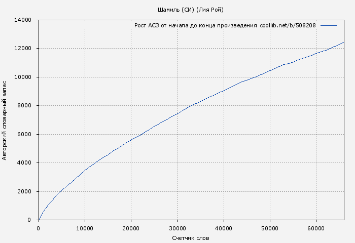 Рост АСЗ книги № 508208: Шамиль (СИ) (Лия Рой)