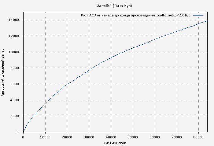 Рост АСЗ книги № 510160: За тобой (Лина Мур)