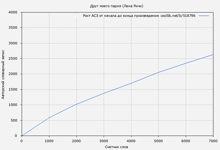 Рост АСЗ книги № 518796: Друг моего парня (Лана Ричи)