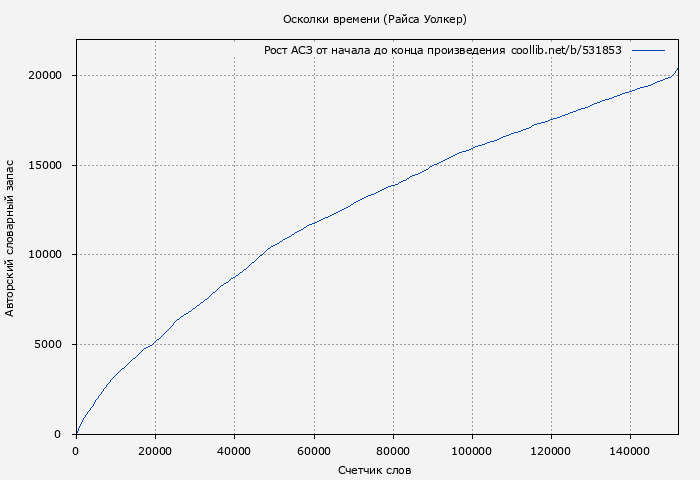 Рост АСЗ книги № 531853: Осколки времени (Райса Уолкер)