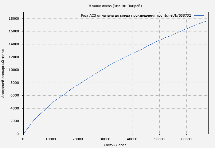 Рост АСЗ книги № 558732: В чаще лесов (Уильям Помрой)