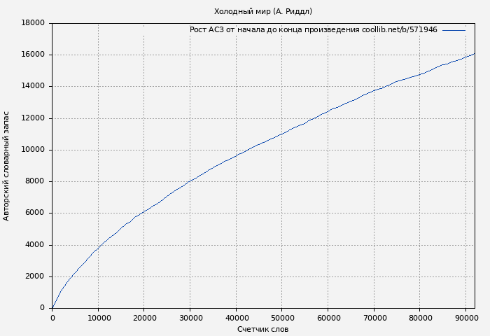 Рост АСЗ книги № 571946: Холодный мир (А. Риддл)