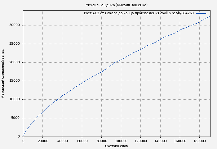 Рост АСЗ книги № 664260: Михаил Зощенко (Михаил Зощенко)