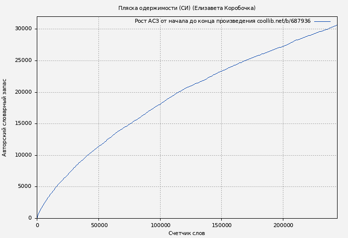 Рост АСЗ книги № 687936: Пляска одержимости (СИ) (Елизавета Коробочка)
