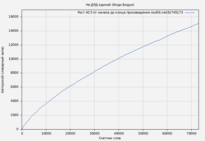 Рост АСЗ книги № 745173: Не ДРД единой (Инди Видум)
