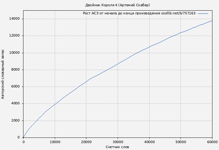 Рост АСЗ книги № 757163: Двойник Короля 4 (Артемий Скабер)