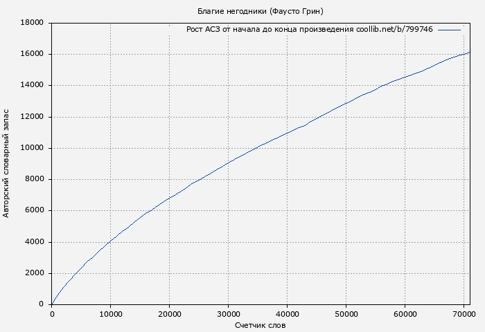 Рост АСЗ книги № 799746: Благие негодники (Фаусто Грин)