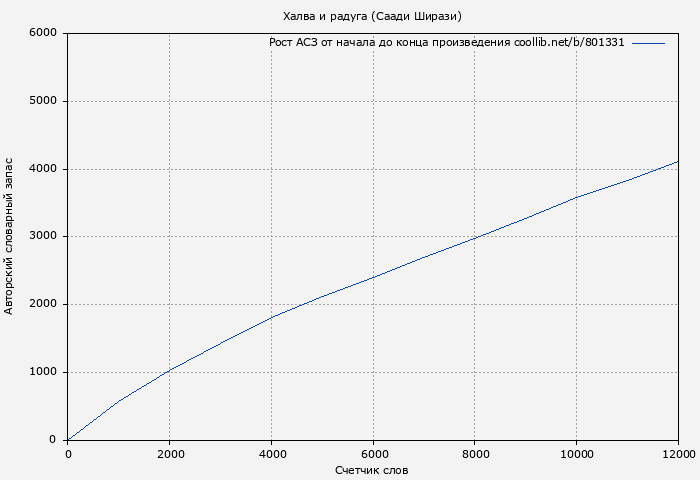 Рост АСЗ книги № 801331: Халва и радуга (Саади Ширази)